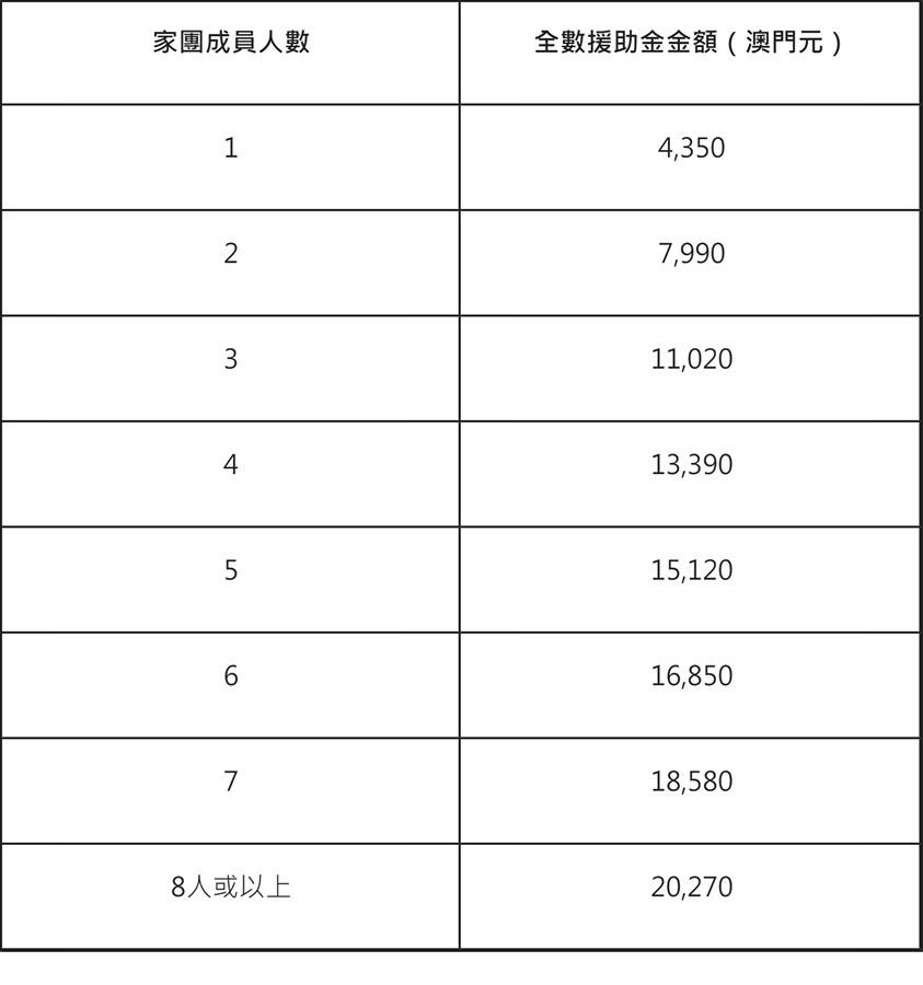 逾三千經援家團 本月獲發多一份全數援助金